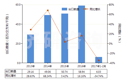 2013-2017年2月中國氬(HS28042100)出口量及增速統(tǒng)計